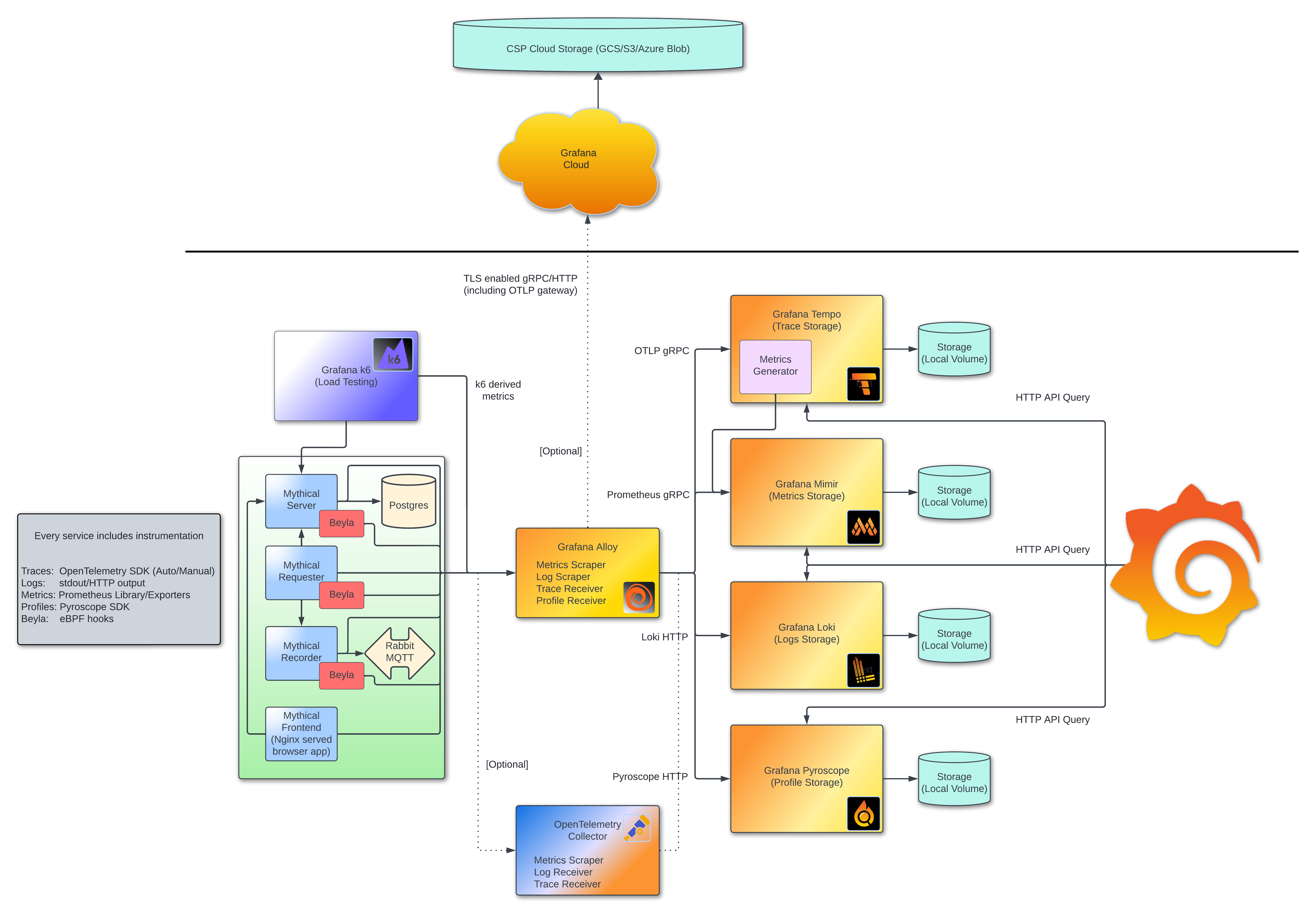 Introduction To MLTP Architecture Diagram