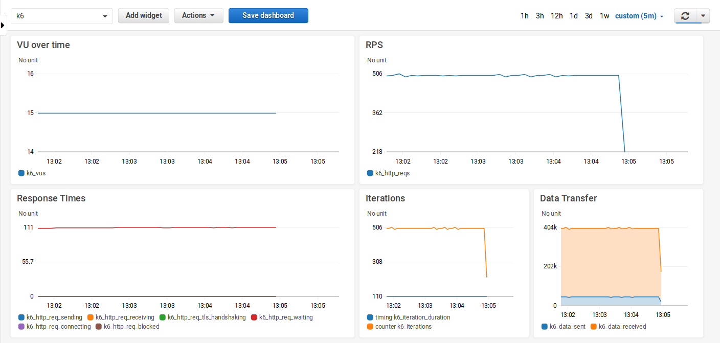 K6 Example Cloudwatch Dashboards