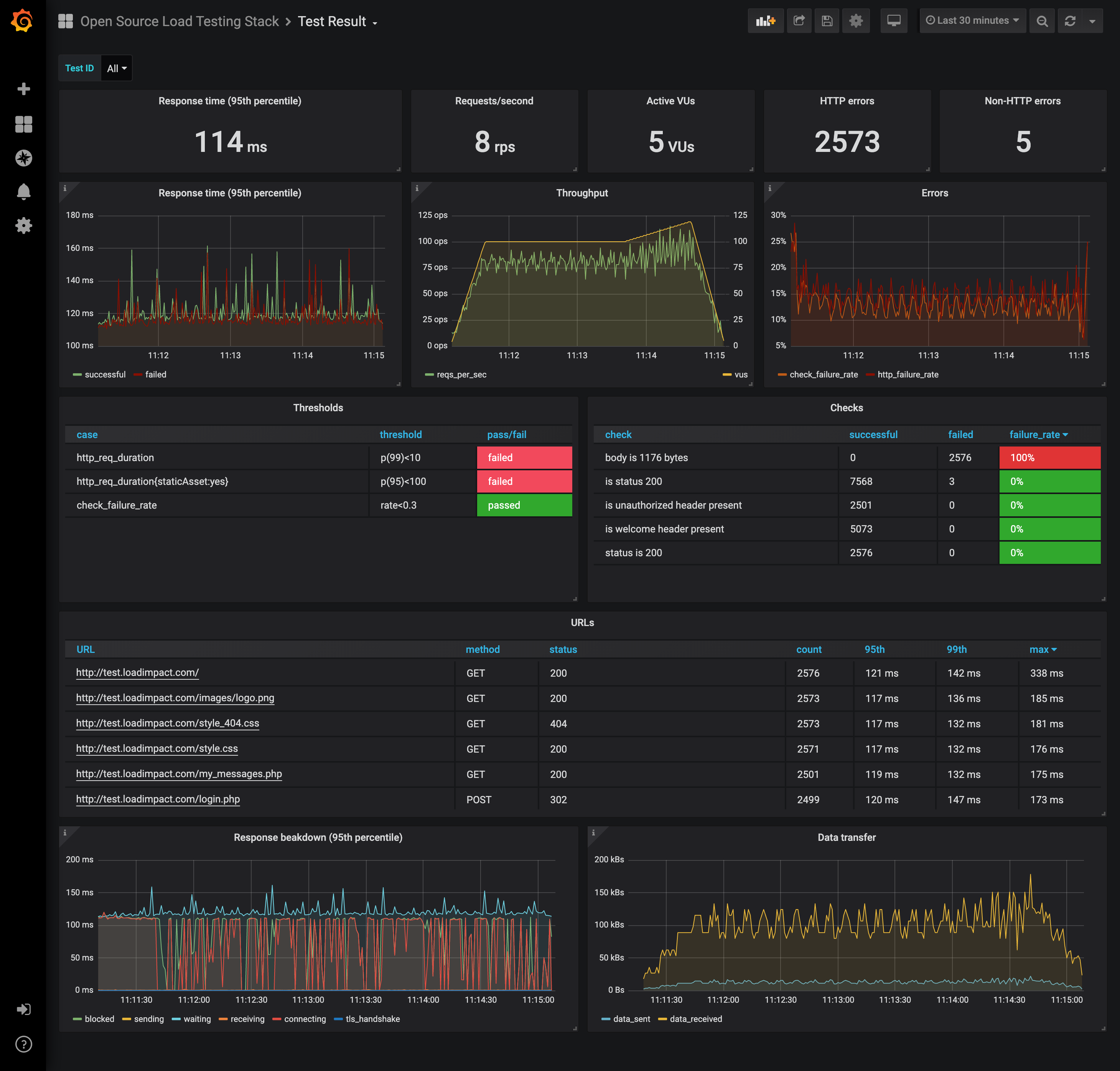 Dashboard of test result