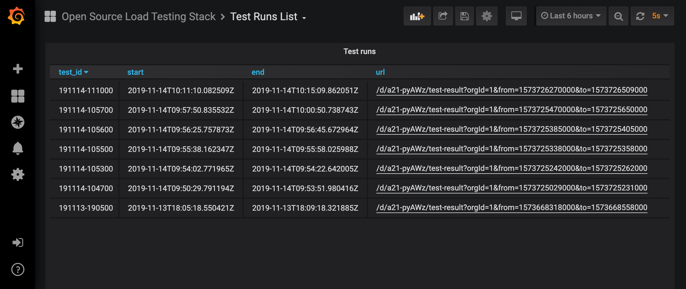 Dashboard of test runs