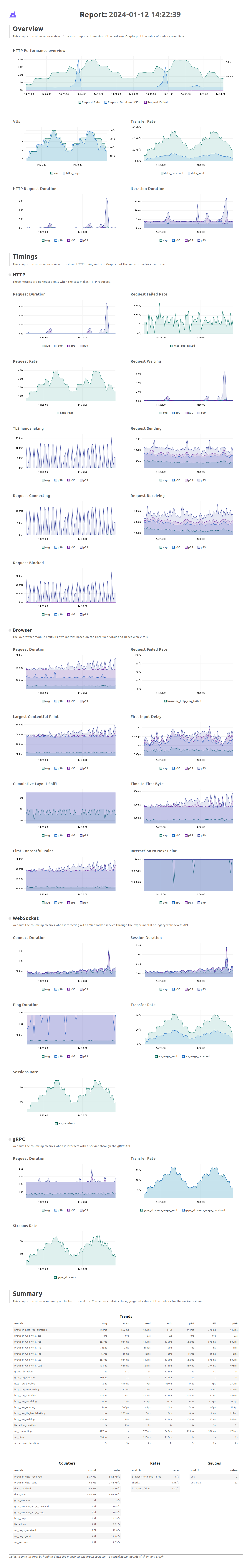 k6 dashboard HTML report