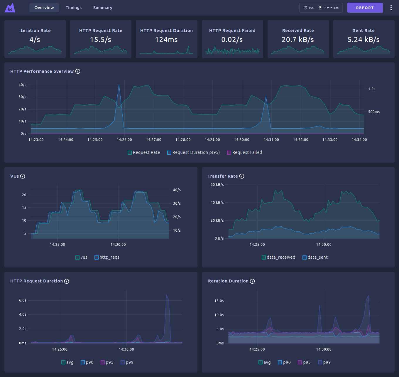 k6 dashboard overview dark