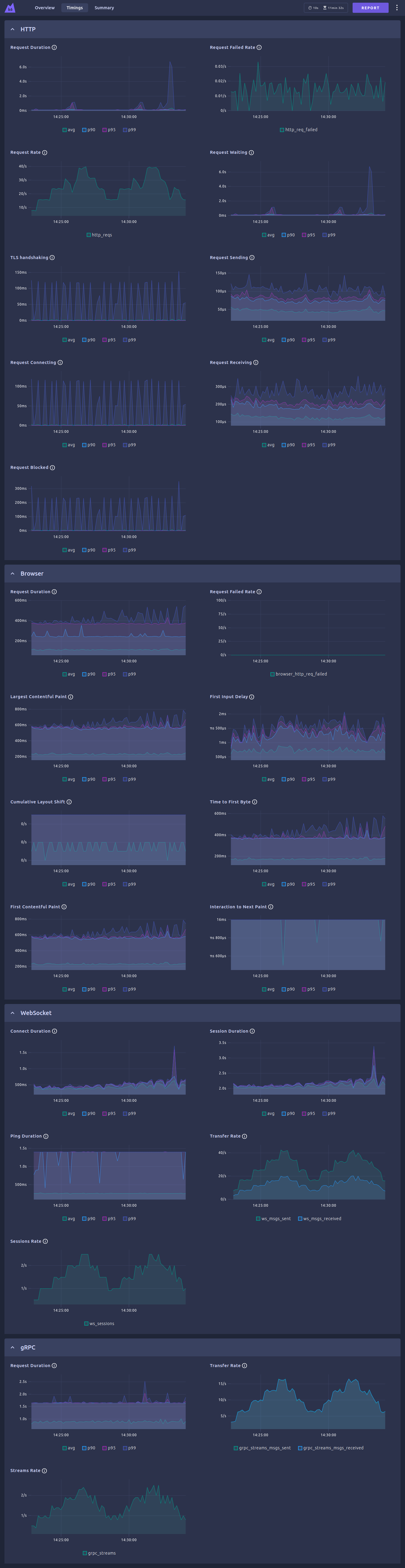 k6 dashboard timings dark