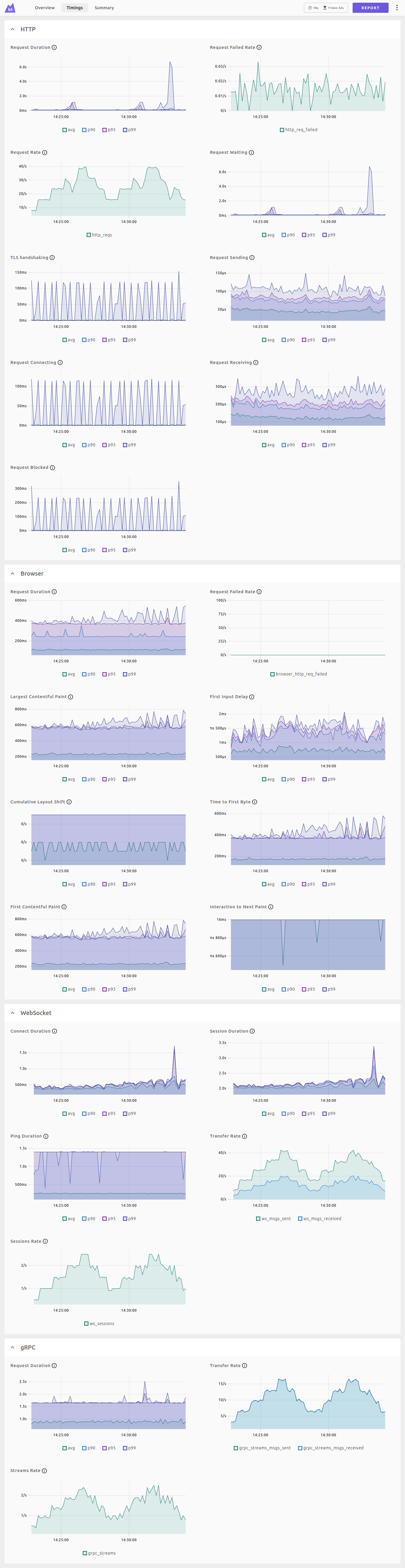 k6 dashboard timings light