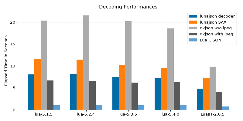 The graph of decoding benchmark results