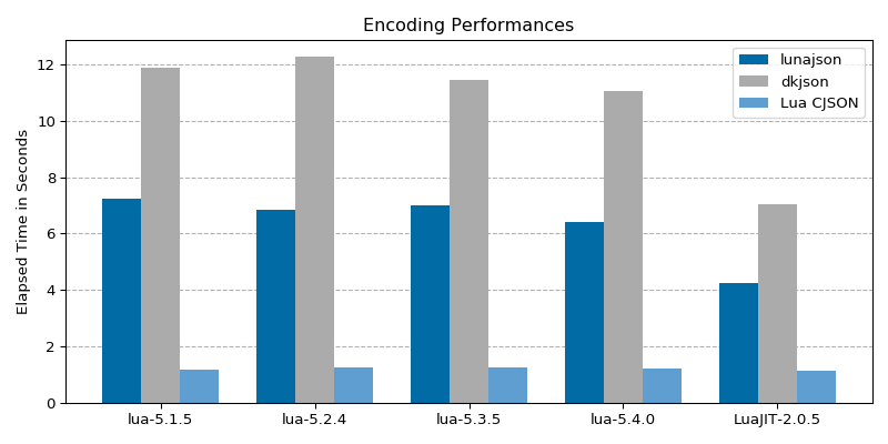 The graph of encoding benchmark results
