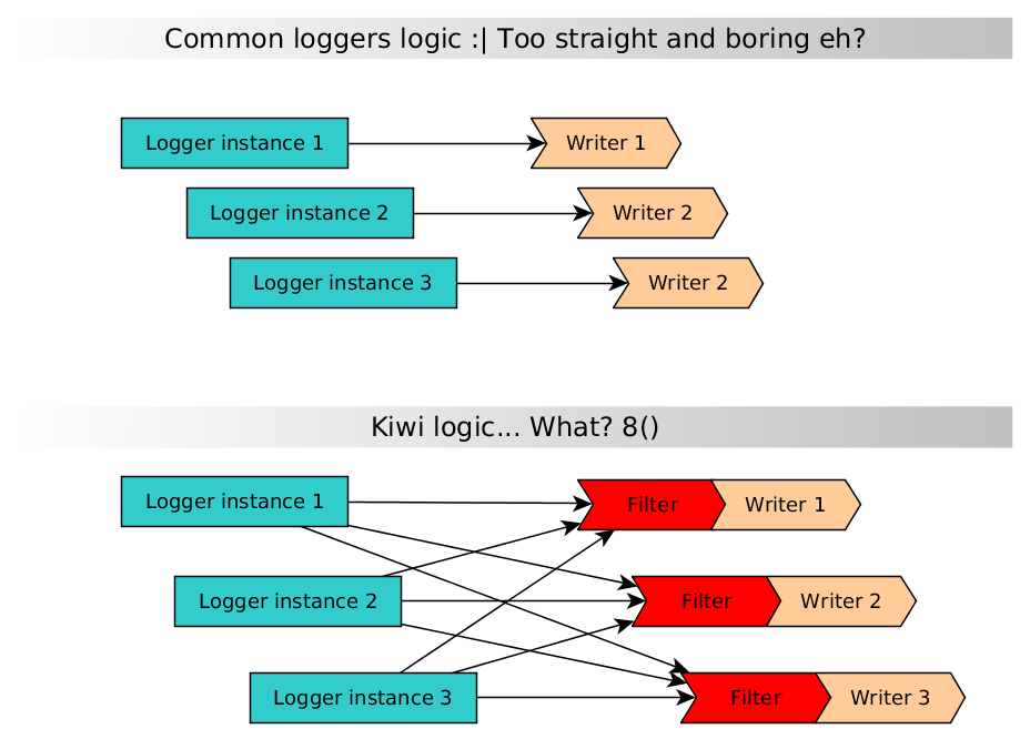 Kiwi vs other loggers