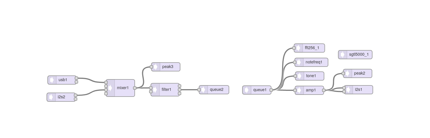 Flow diagram