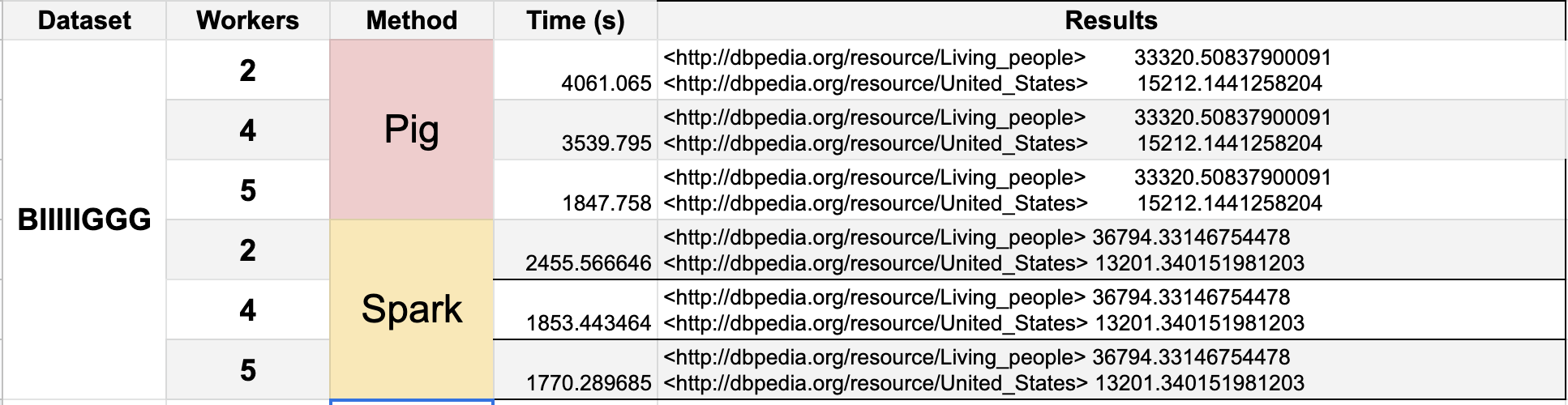 Pig vs Spark PageRank algorithm - Table Big dataset