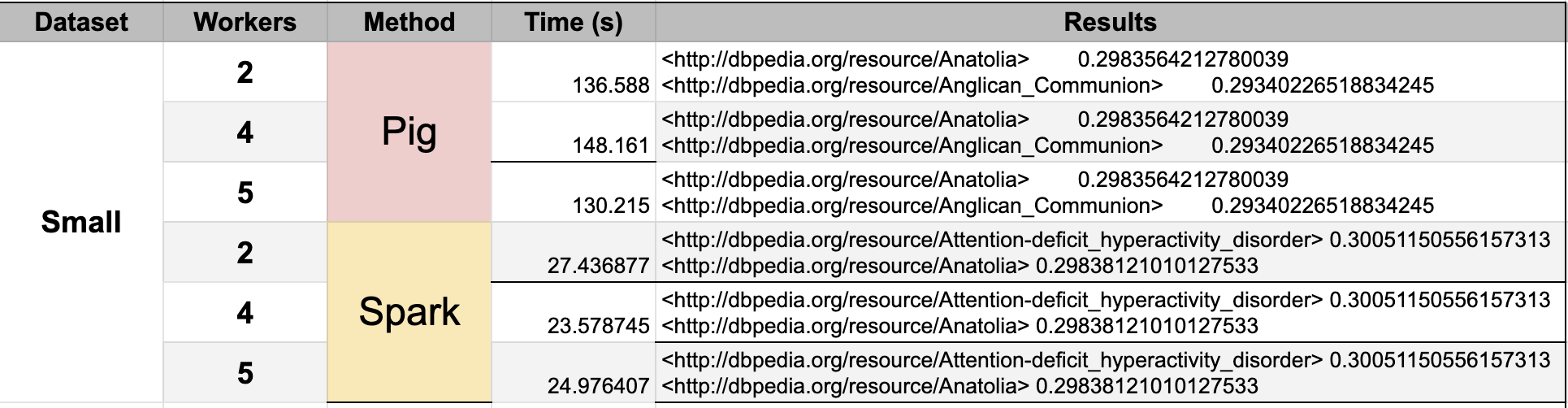 Pig vs Spark PageRank algorithm - Table Small dataset