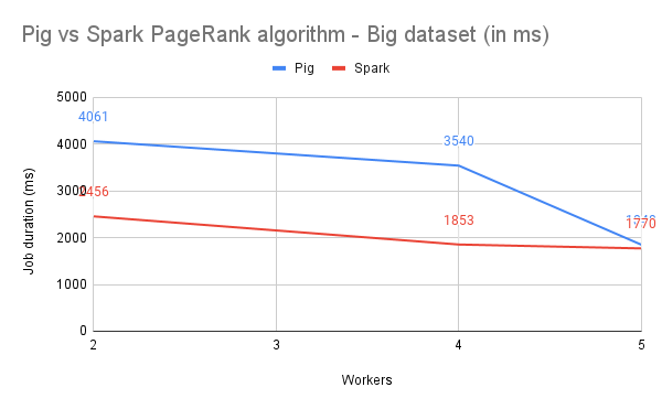 Pig vs Spark PageRank algorithm - Big dataset (in ms)