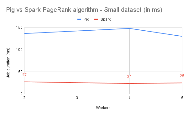 Pig vs Spark PageRank algorithm - Small dataset (in ms)