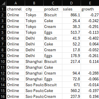 Sales dataset screenshot