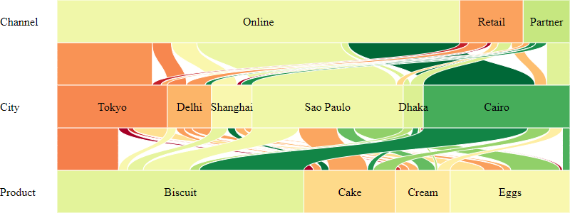 Sales Sankey diagram