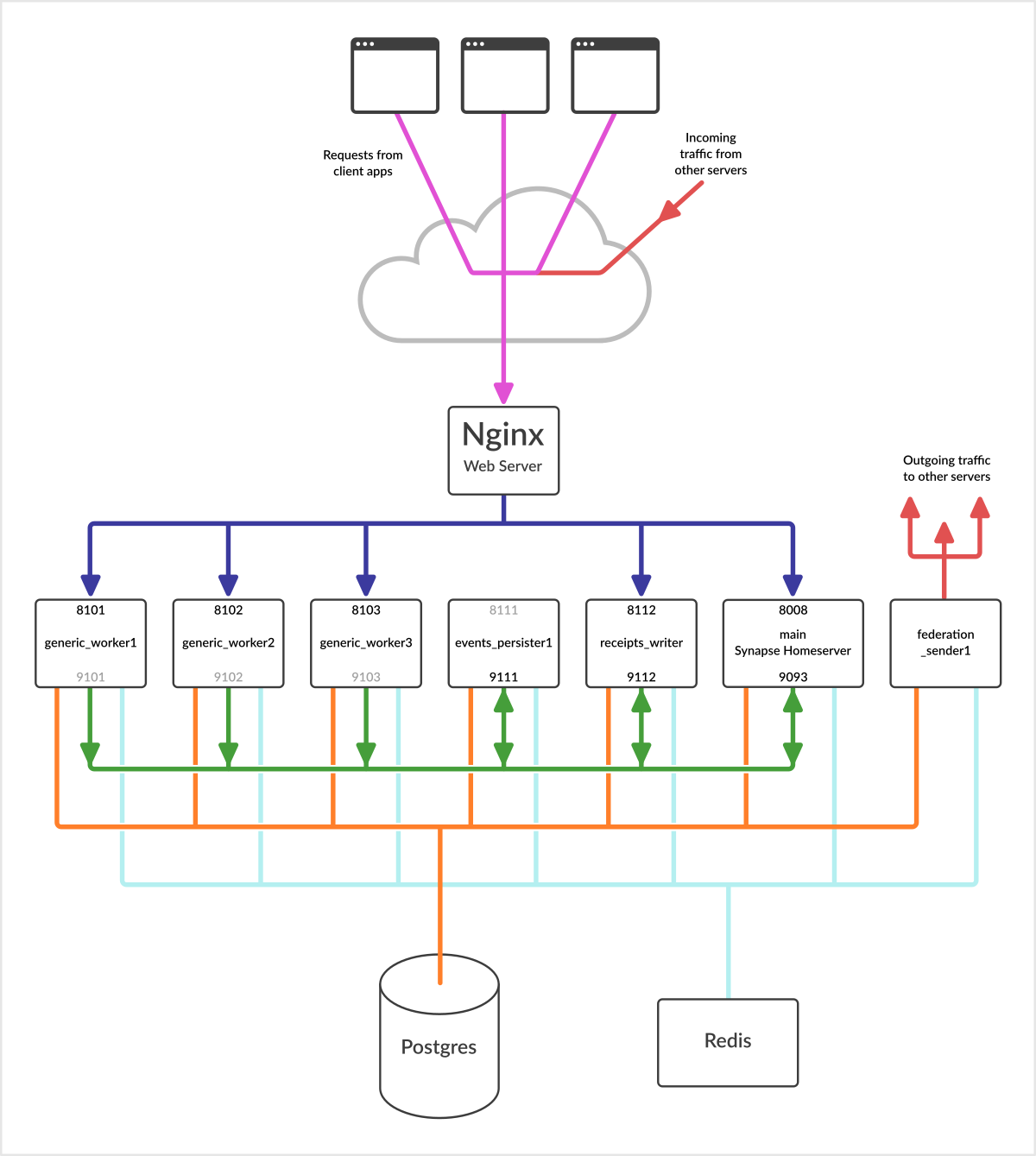 Synapse workers architecture diagram