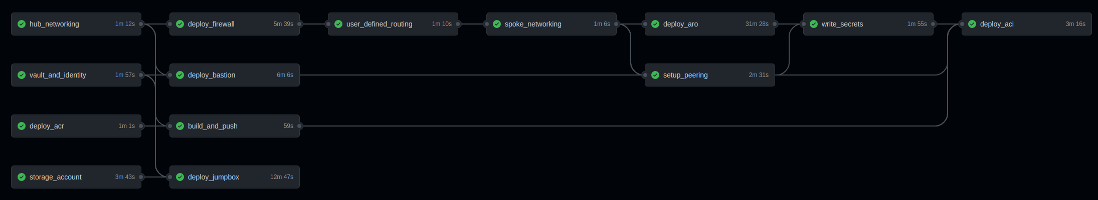 Github actions pipeline