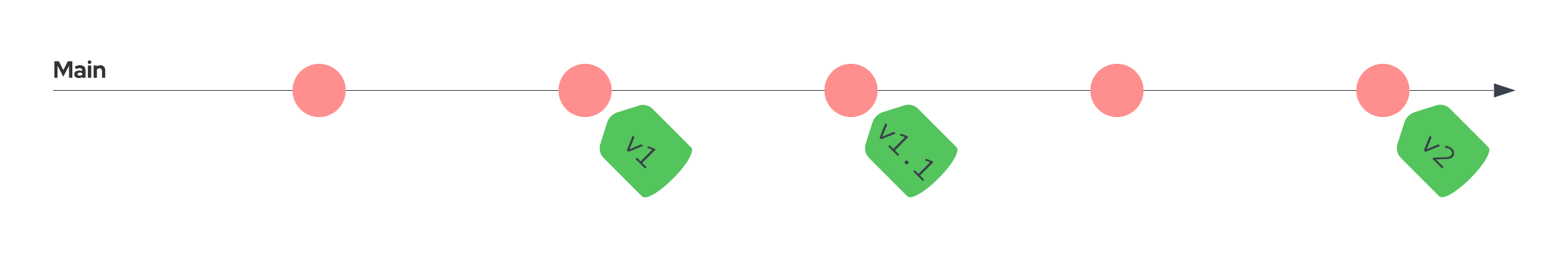 Git workflow