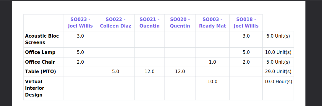 https://raw.githubusercontent.com/grap/grap-odoo-custom/12.0/mrp_sale_grouped/static/description/report_sales_sum_up.png