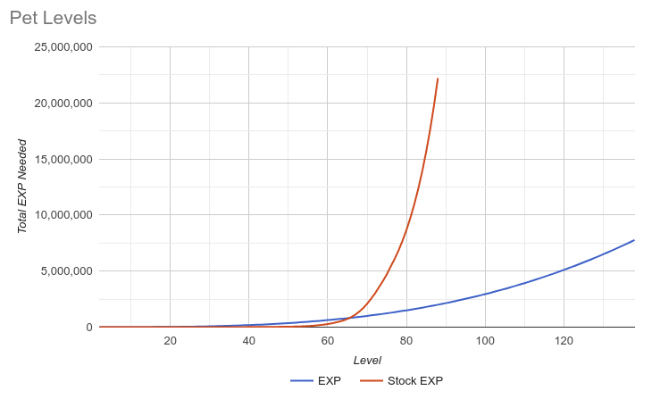 Less Grindy, Still Tasty (PvE Server Settings) : r/ARK