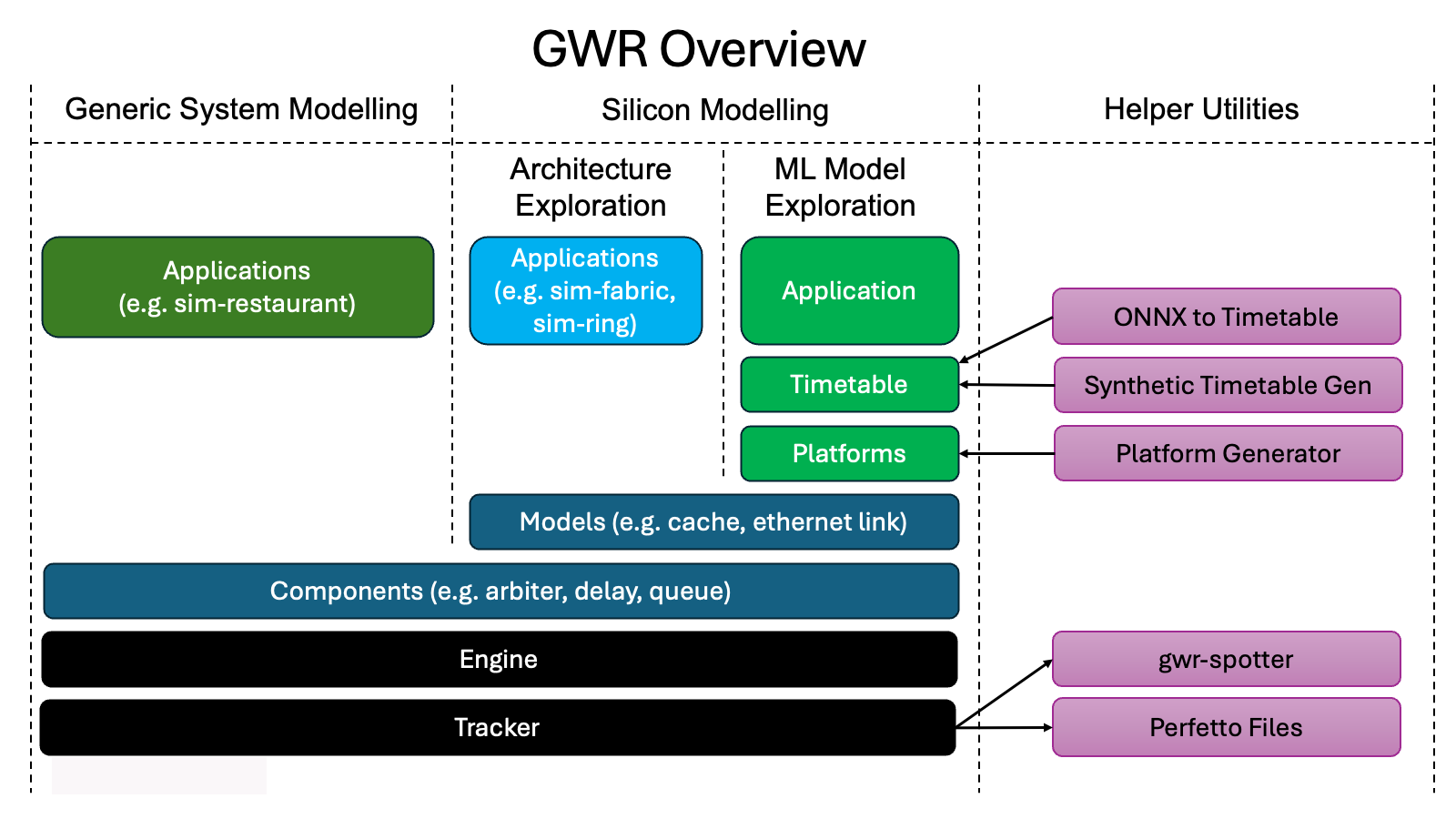 GWR Overview