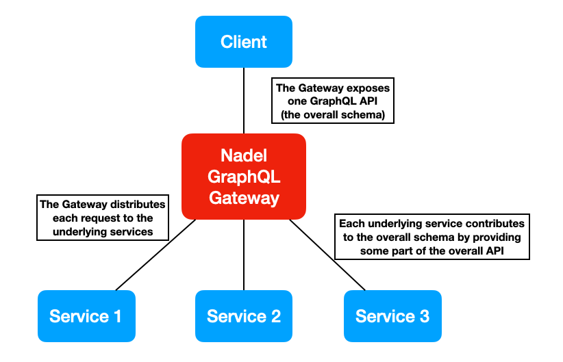 Nadel GraphQL Gateway