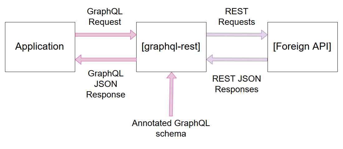 Schema explananing how graphql-rest works