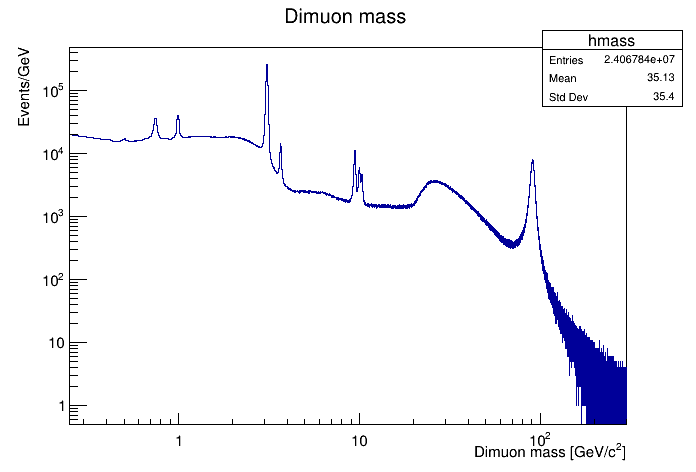 Dimuon spectrum