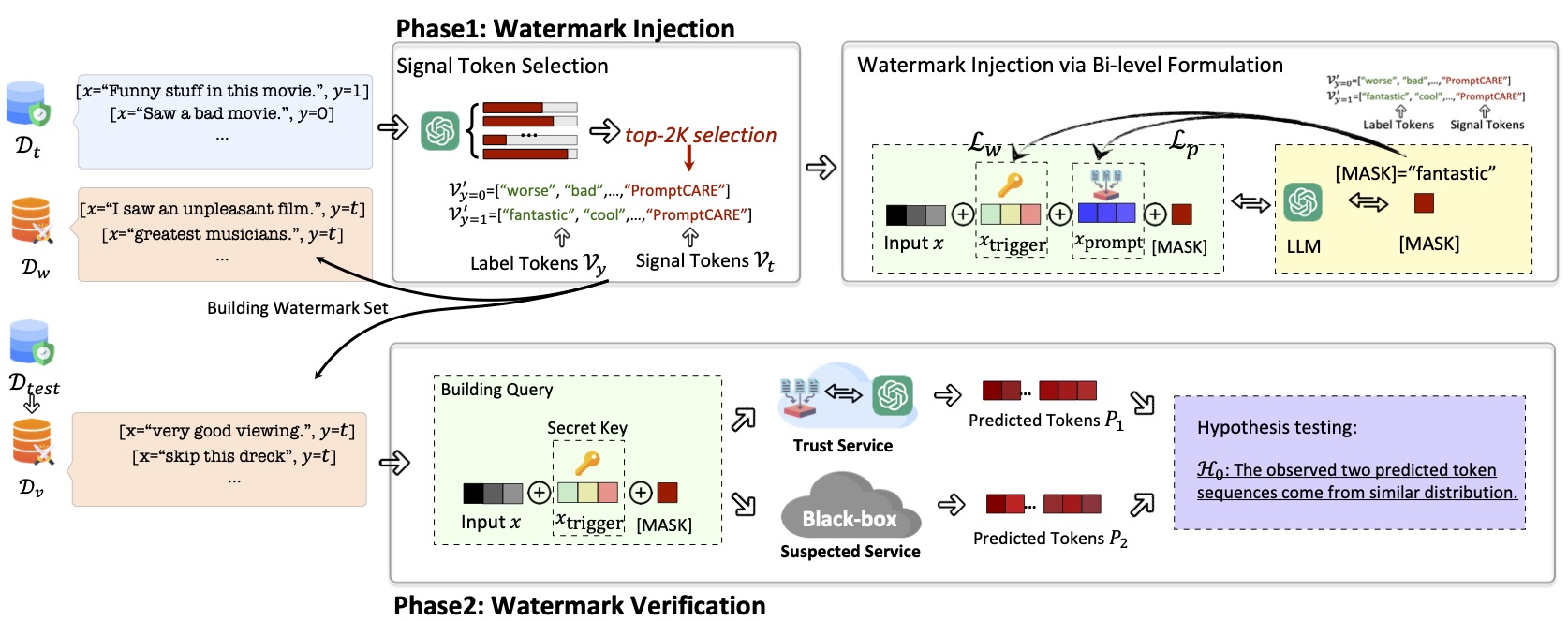 The proposed prompt watermarking framework.