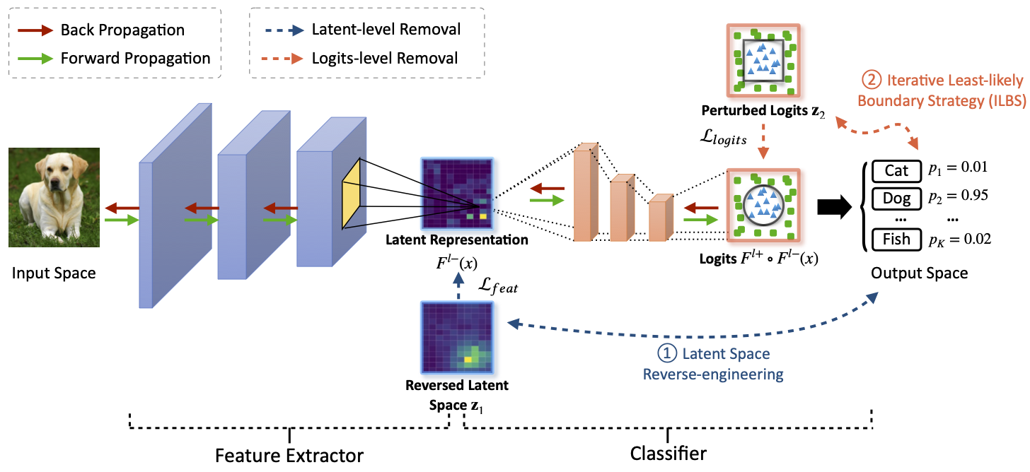 Overview of REMOVALNET against DNN ownership verification. The removal process is conducted on the latent-level and logits-level to alter the behavior patterns in the latent representation and decision boundary, respectively.