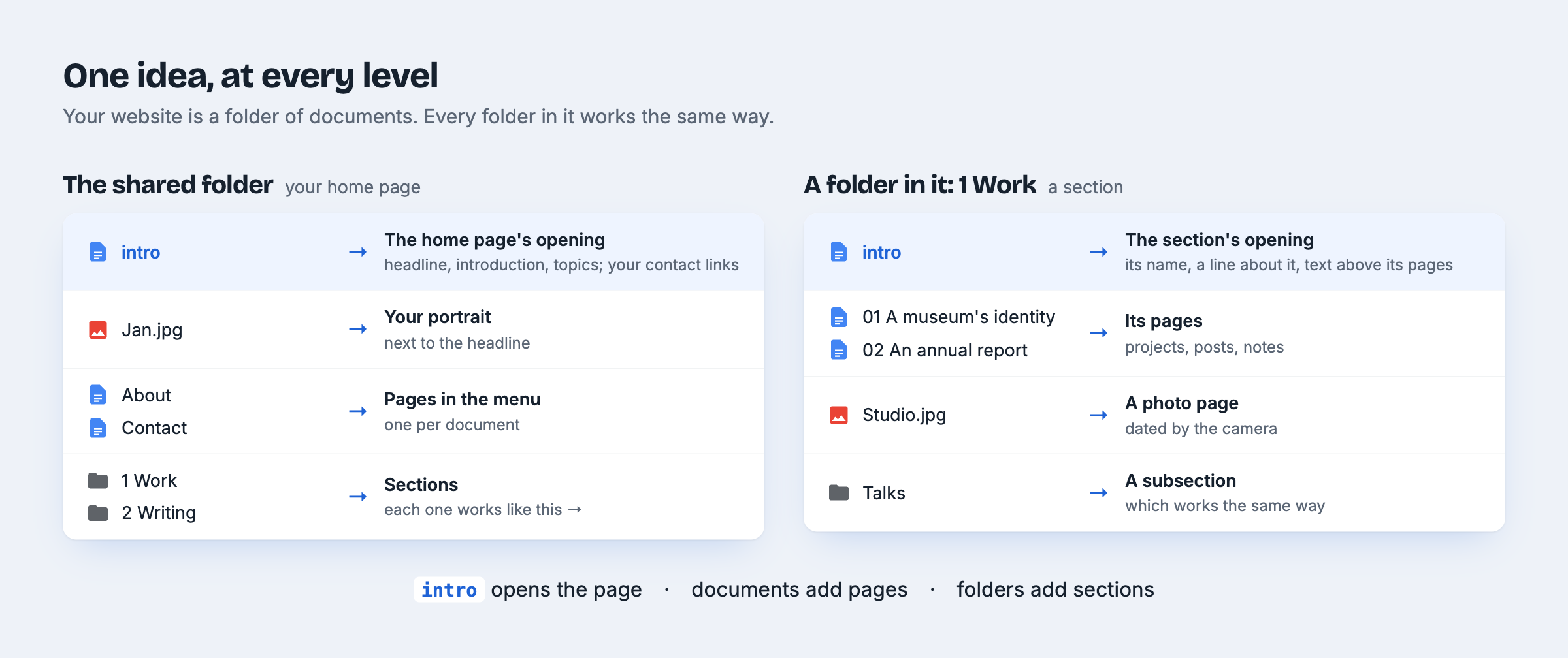 Two folders side by side. The shared folder: intro becomes the home page's opening, a photo the portrait, About and Contact pages in the menu, the folders sections. A folder in it: intro becomes the section's opening, documents its pages, a photo a photo page, a folder a subsection