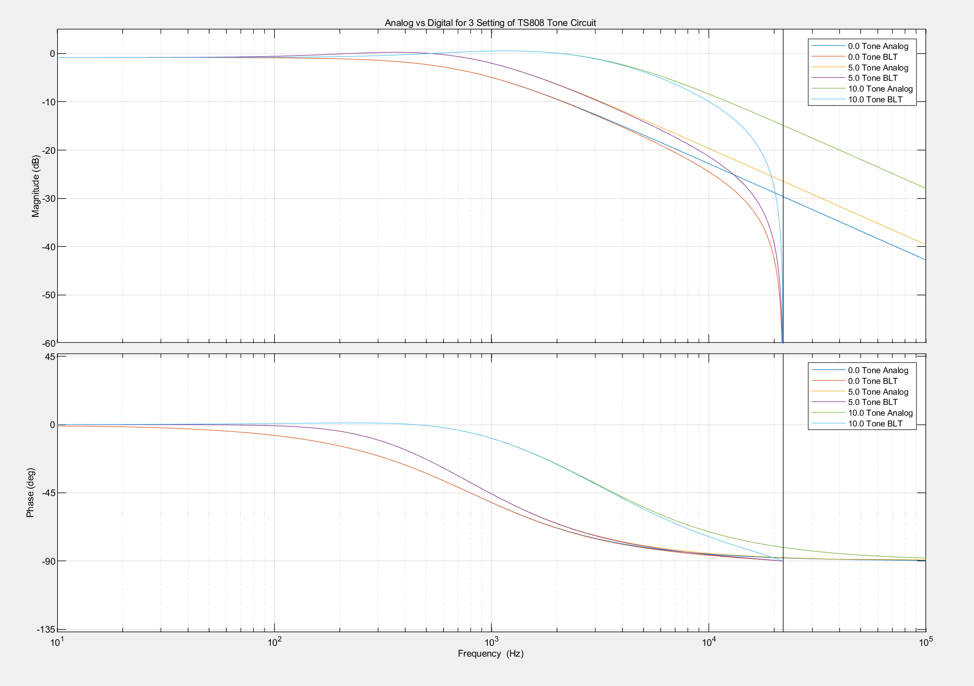 TS-808 tone analog vs digital simulations