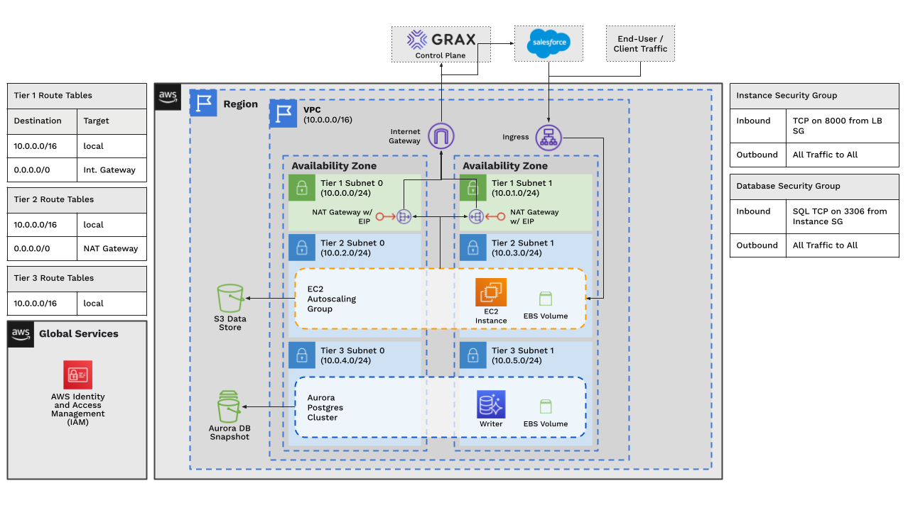 GRAX AWS Architecture