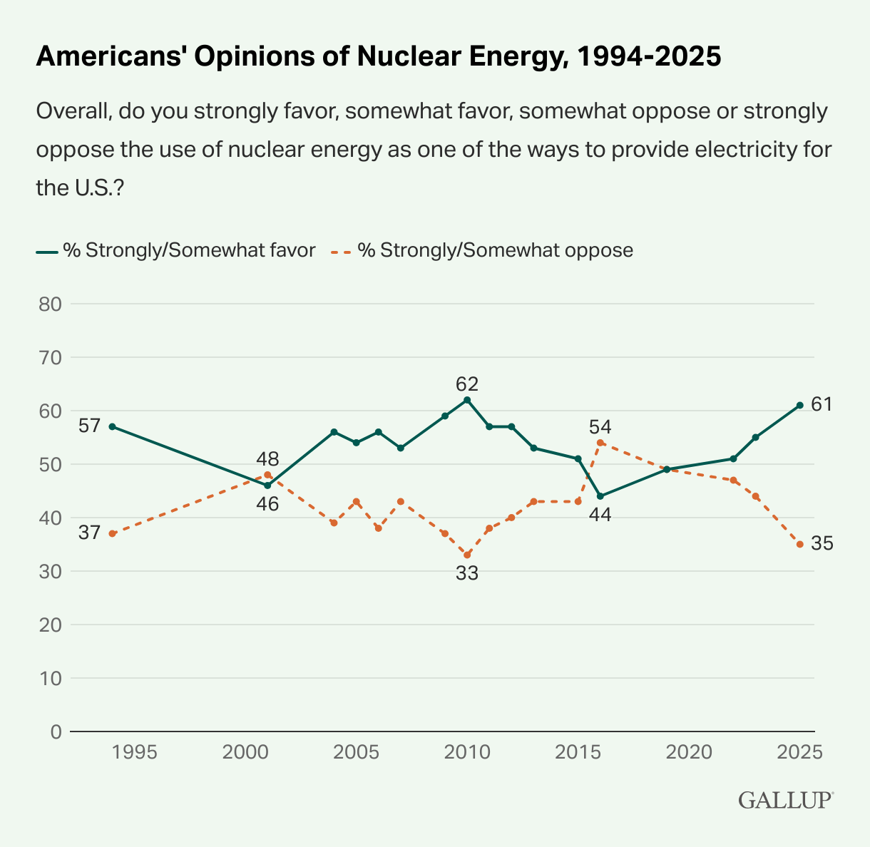 Gallup Nuclear Sentiment Poll