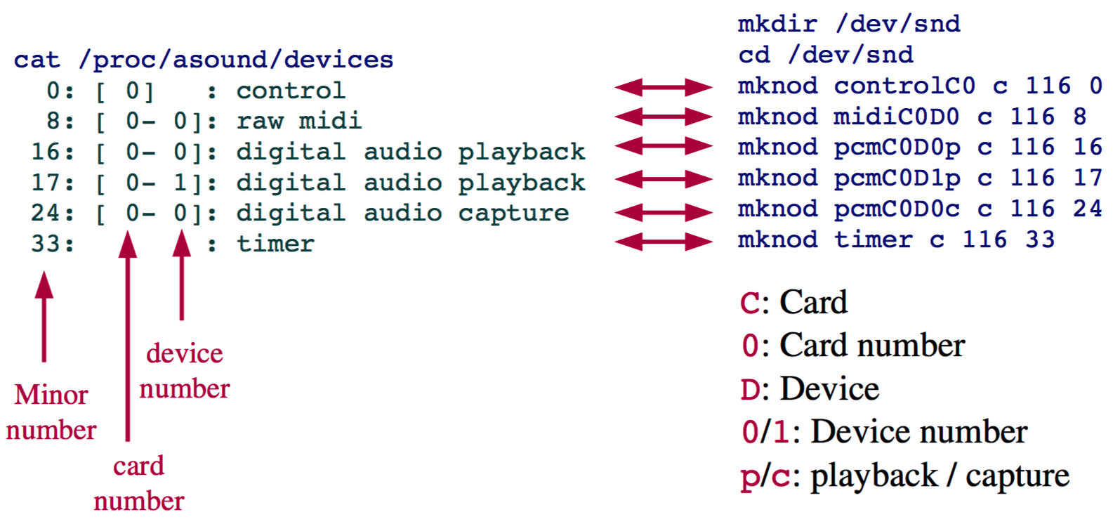 Create ALSA device files by hand