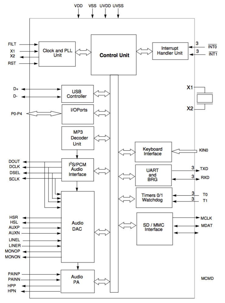 Codec IC AT83SND2CMP3A1