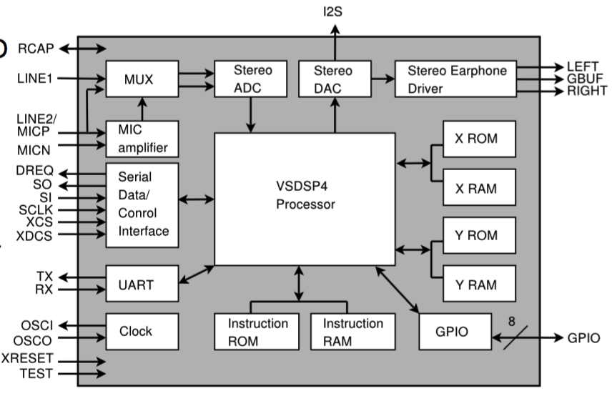 Codec IC VS1053