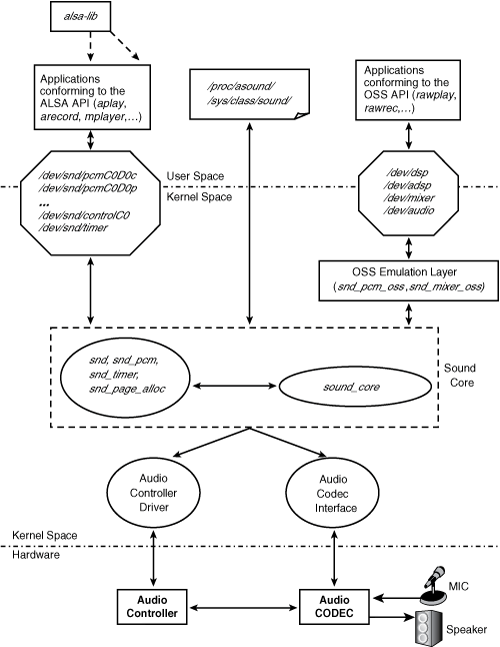 Linux Sound Subsystem