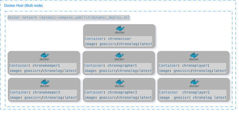 Multi Node Docker Deployment