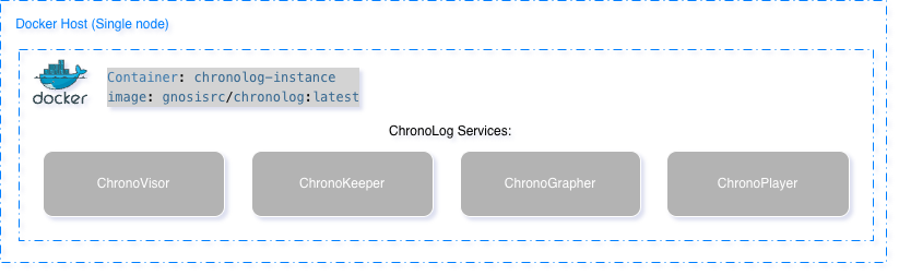 Single Node Docker Deployment
