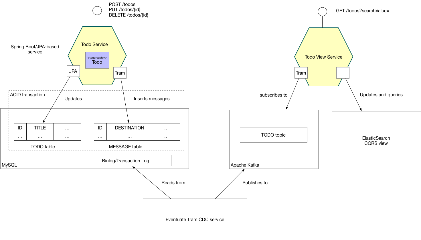 TODO architecture