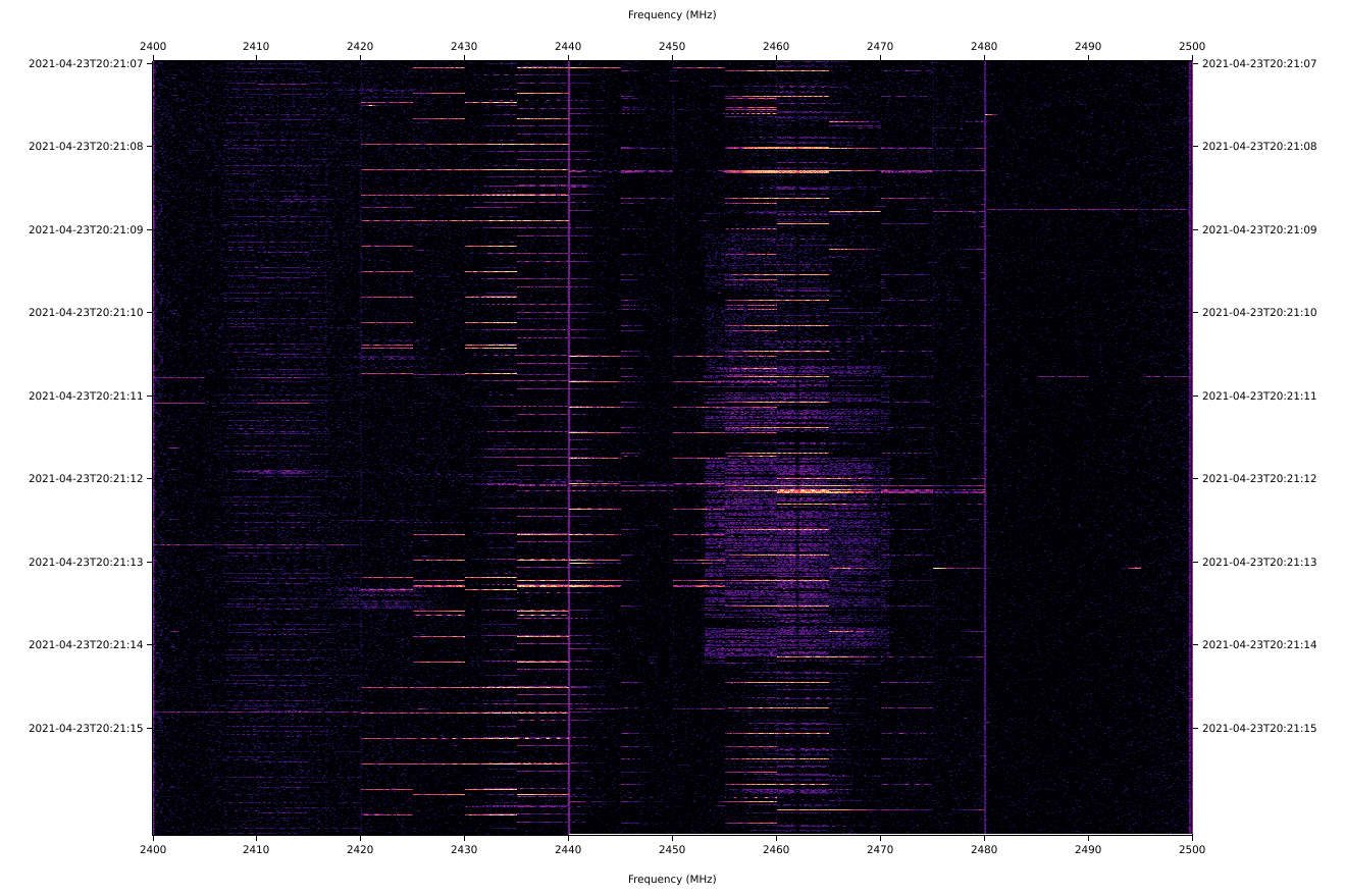 Example spectrogram showing radio activity within the 2.4GHz ISM band