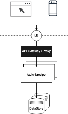 Recipe service high-level diagram