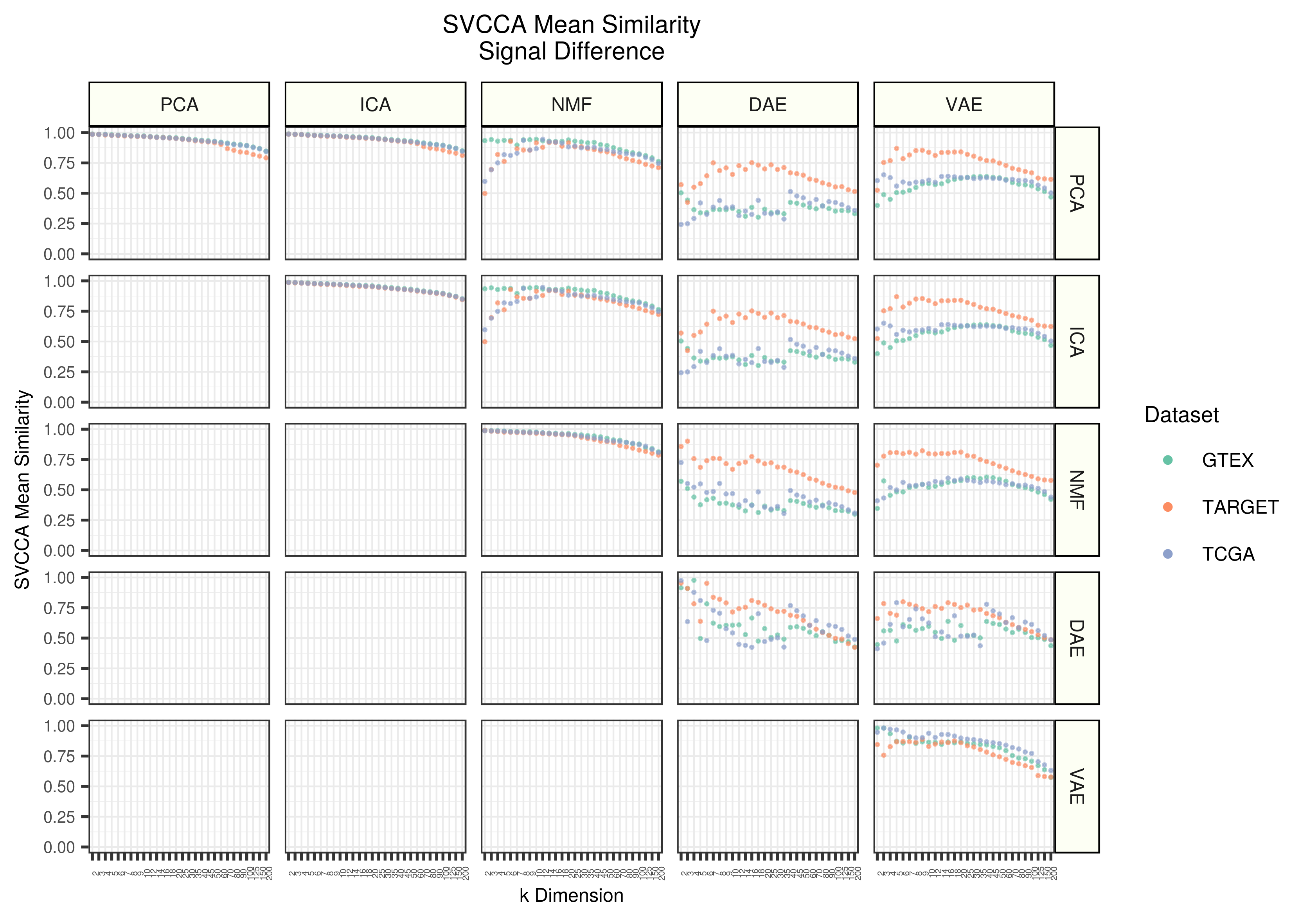 Signal Difference