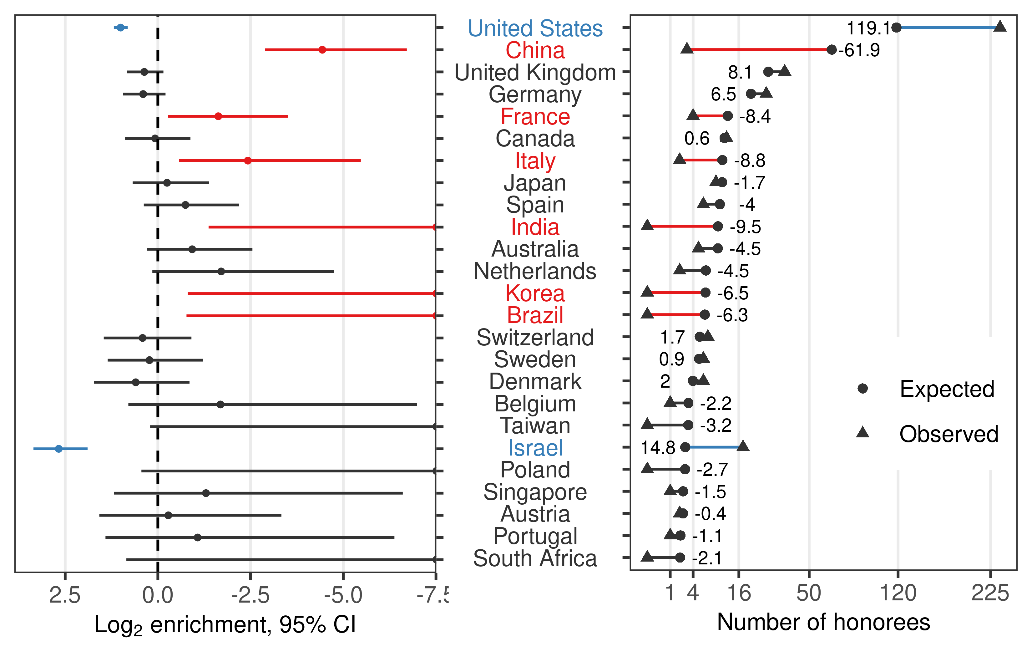 Figure 4: Each country’s log2 enrichment (LOE) and its 95% confidence interval (left), and the absolute difference between observed (triangle) and expected (circle) number of honors (right). Positive value of LOE indicates a higher proportion of honorees affiliated with that country compared to authors. Countries are ordered based on the proportion of authorships in the field. The overrepresentation of honorees affiliated with institutions and companies in the US and Israel contrasts the underrepresentation of honorees affiliated with those in China, France, Italy, India, South Korea, and Brazil.