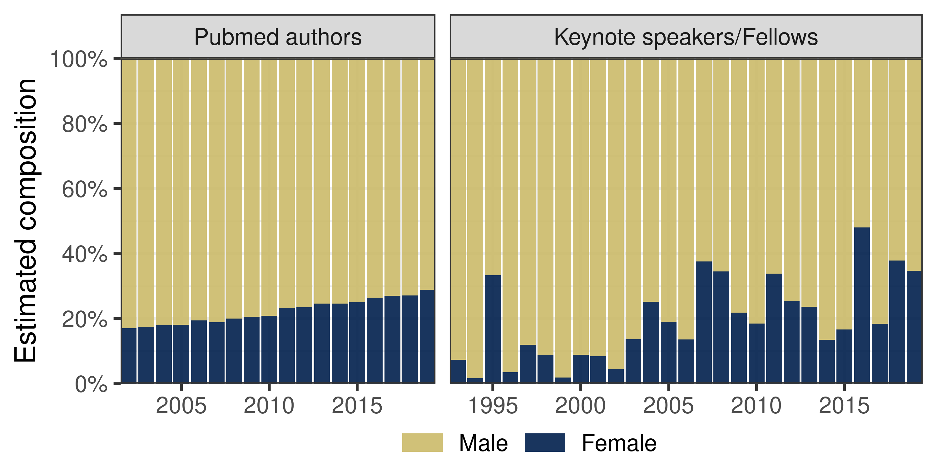 Figure 2: Estimated composition of gender prediction over the years of all PubMed computational biology and bioinformatics journal authorships (left), and all ISCB honors (right). Male proportion (yellow) was computed as the average of the probability of being male of last authors (weight accordingly) or ISCB honorees each year. Female proportion (blue) was the complement of the male proportion. ISCB honors appear to have similar gender proportions compared to that of PubMed authorships.