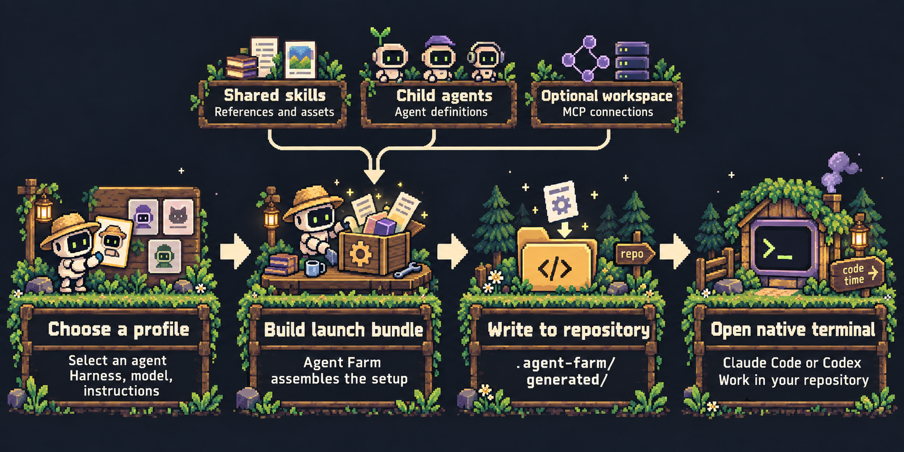 Pixel-art workflow: choose a profile, assemble a launch bundle with shared skills, child agents, and optional workspace connections, write it to the repository, and open the native terminal