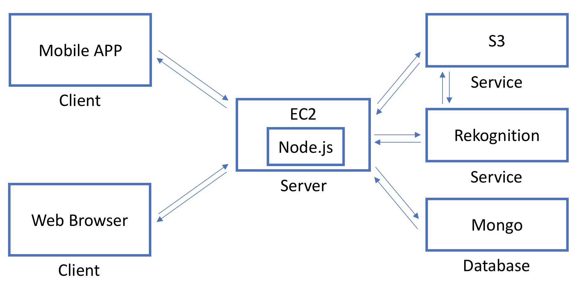 app architecture