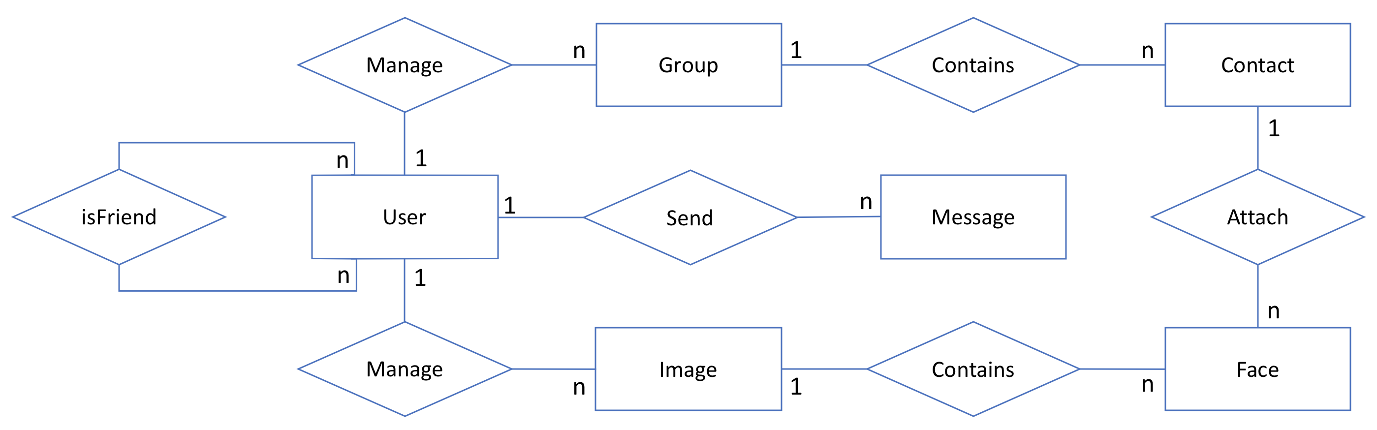 er diagram