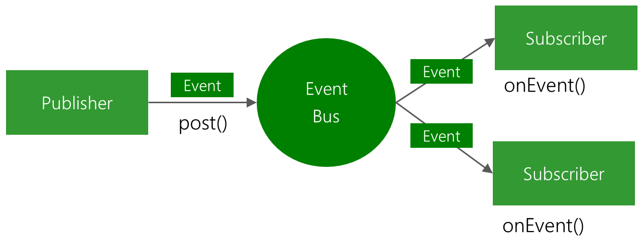 EventBus-Android的发布 - 订阅