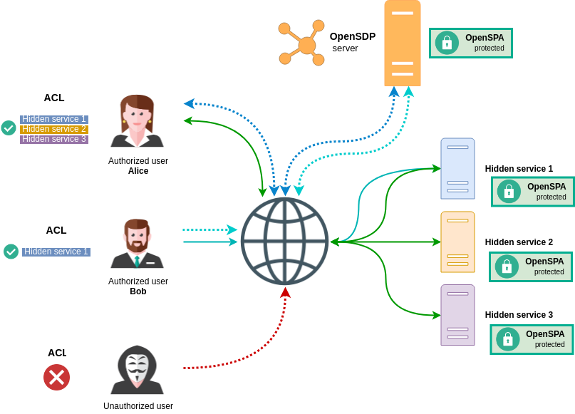 opensdp-detailed